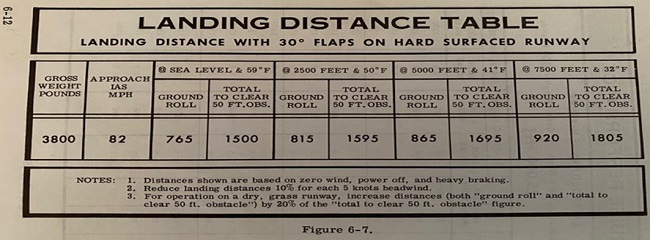 accelerate stop for simgle engine airplanes landing distance table