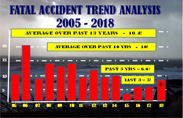 gaarms fatal accident trend analysis 2005 2018